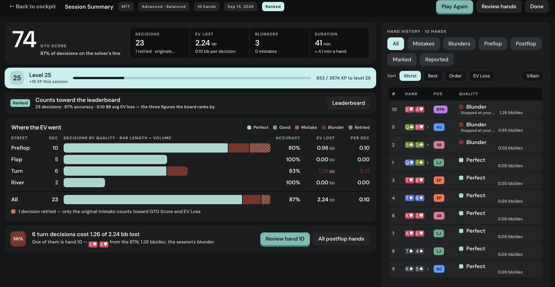 Poker Academy Practice session summary: GTO score 74, 23 decisions, 2.24 bb lost, 3 blunders, and a where the EV went table showing 6 turn decisions cost 1.26 of the 2.24 bb