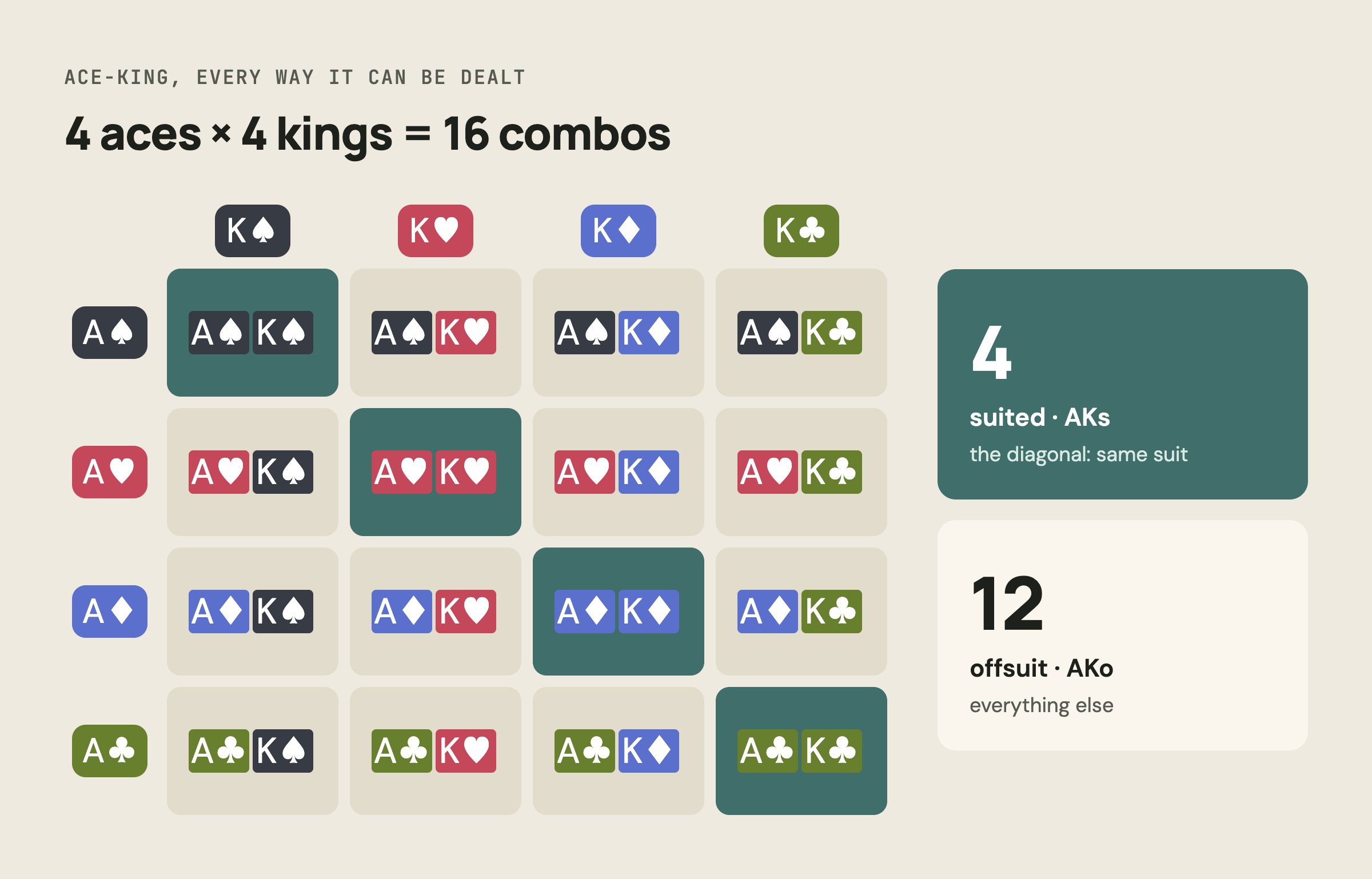 4 by 4 grid of every ace-king combo: the 4 suited combos on the diagonal, 12 offsuit elsewhere