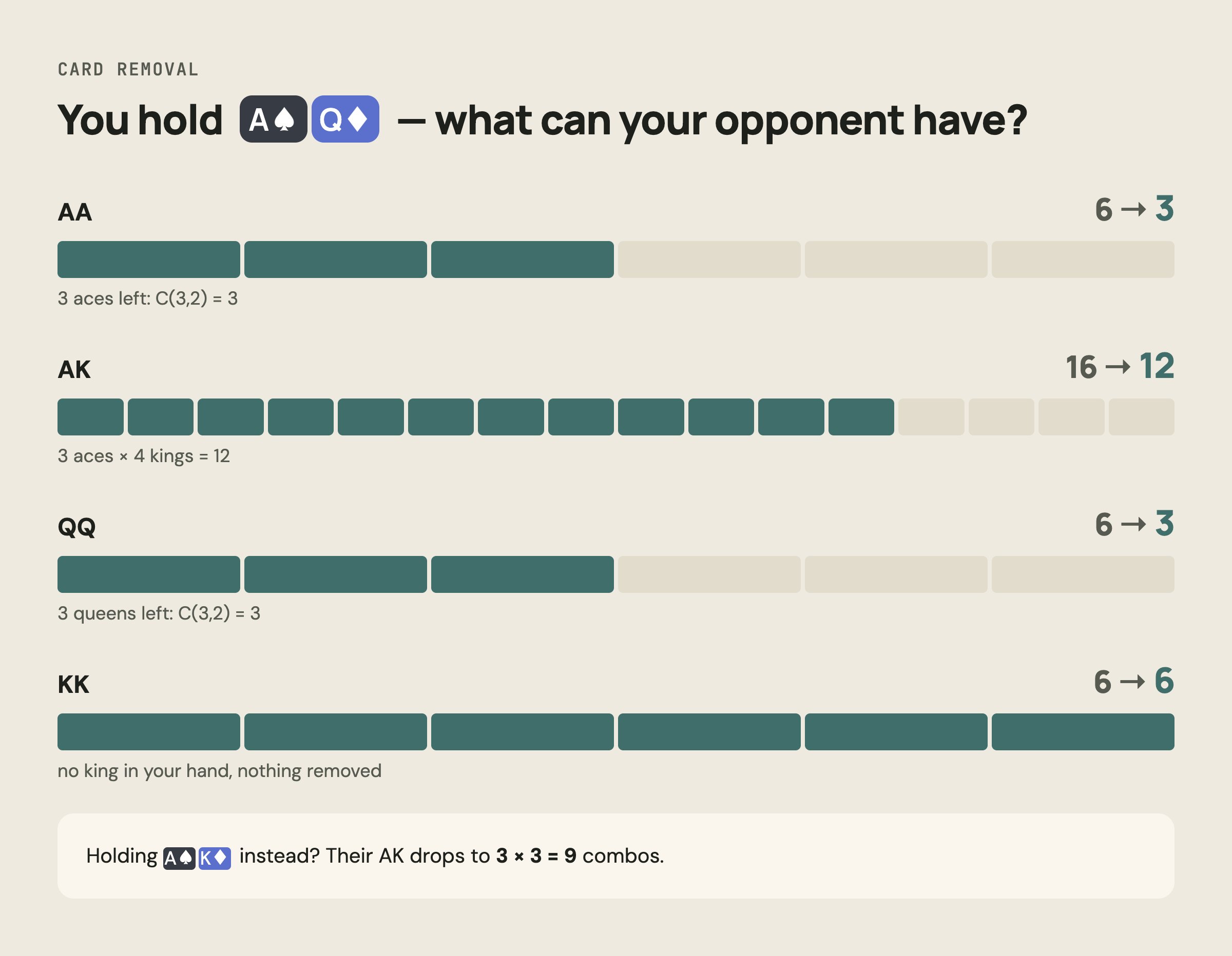 Holding A♠Q♦: opponent AA drops from 6 to 3 combos, AK from 16 to 12, QQ from 6 to 3, KK stays at 6