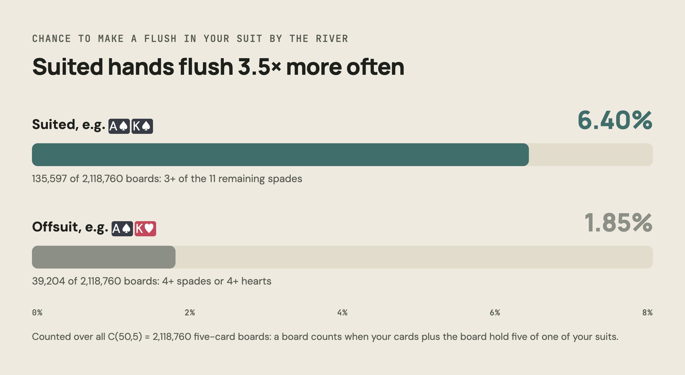 Bar chart: suited hands make a flush by the river 6.40% of the time, offsuit 1.85%