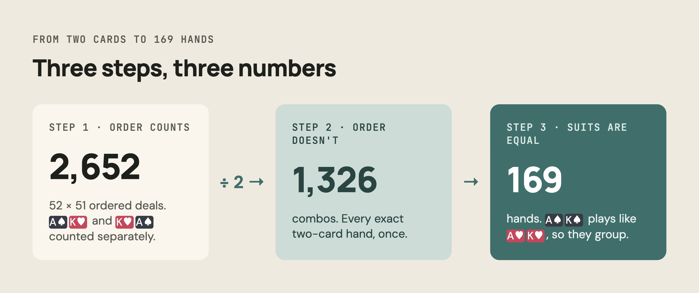 From 2,652 ordered deals to 1,326 combos to 169 hands