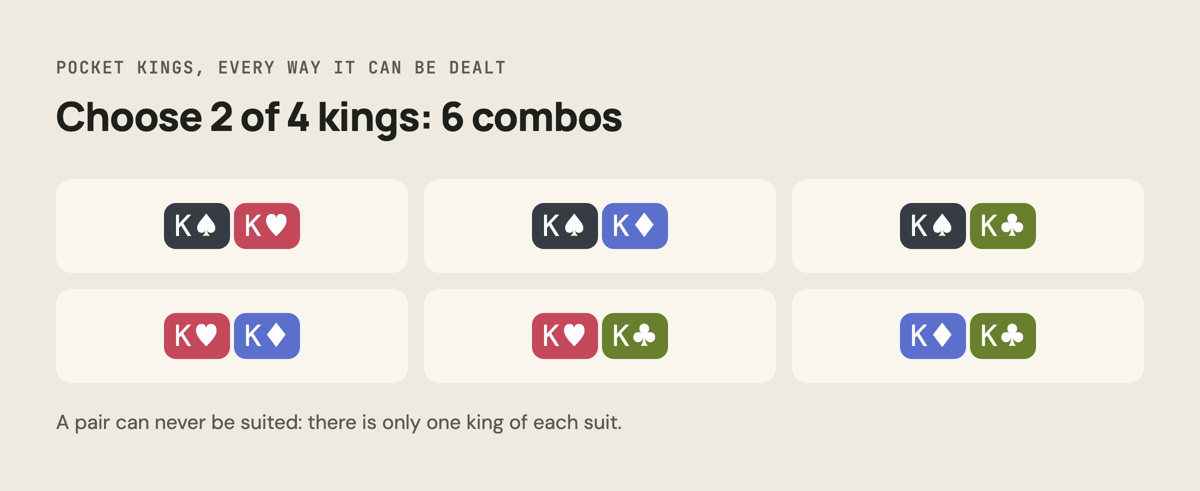 The six combos of pocket kings shown as card pairs
