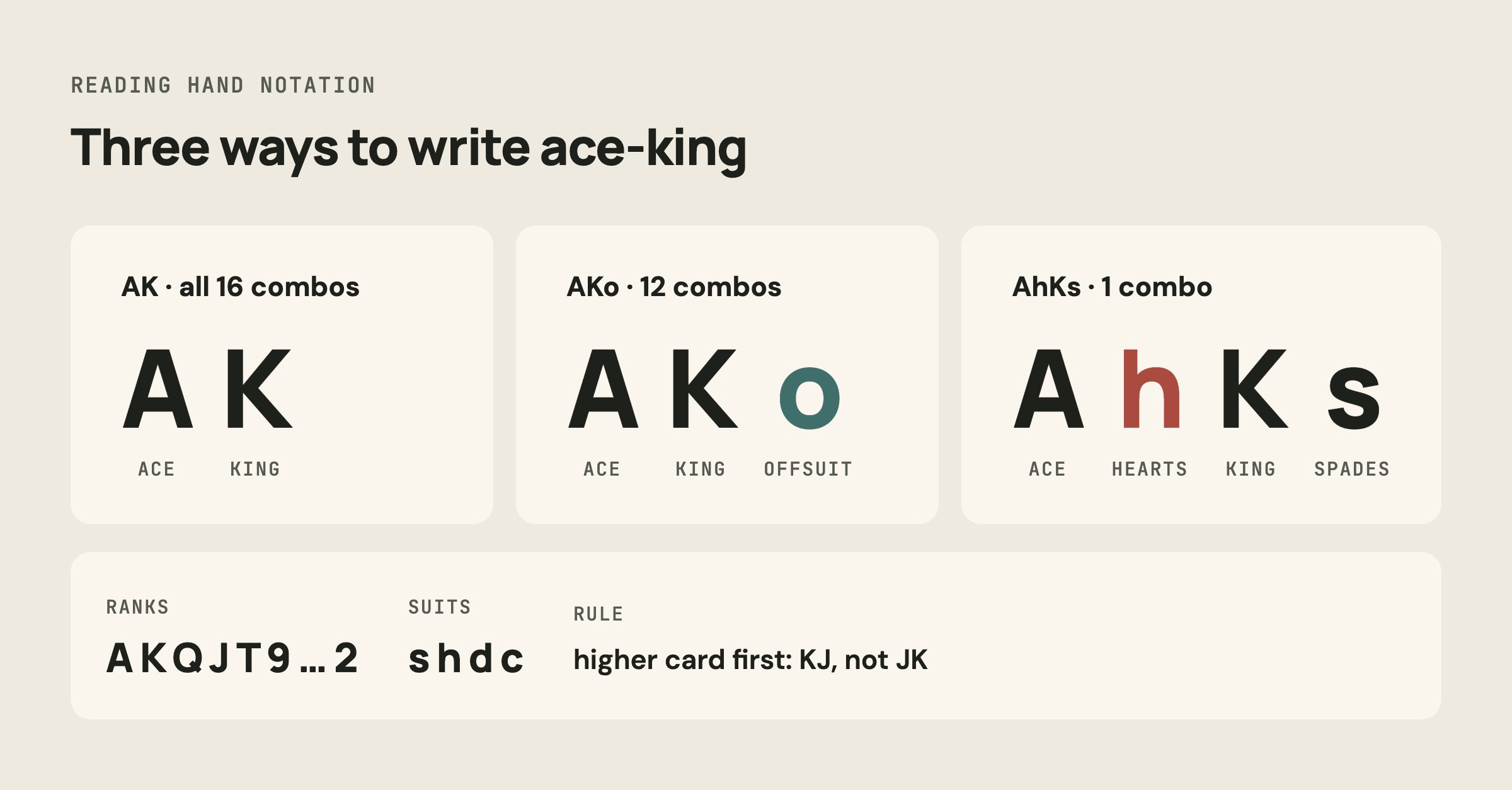 How AK, AKo and AhKs are read: ranks, suit letters and the offsuit marker