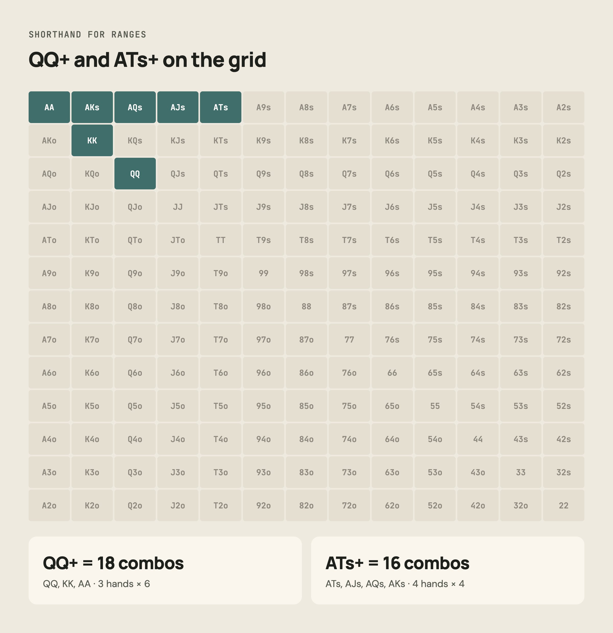 13 by 13 grid with QQ+ and ATs+ highlighted: 18 and 16 combos