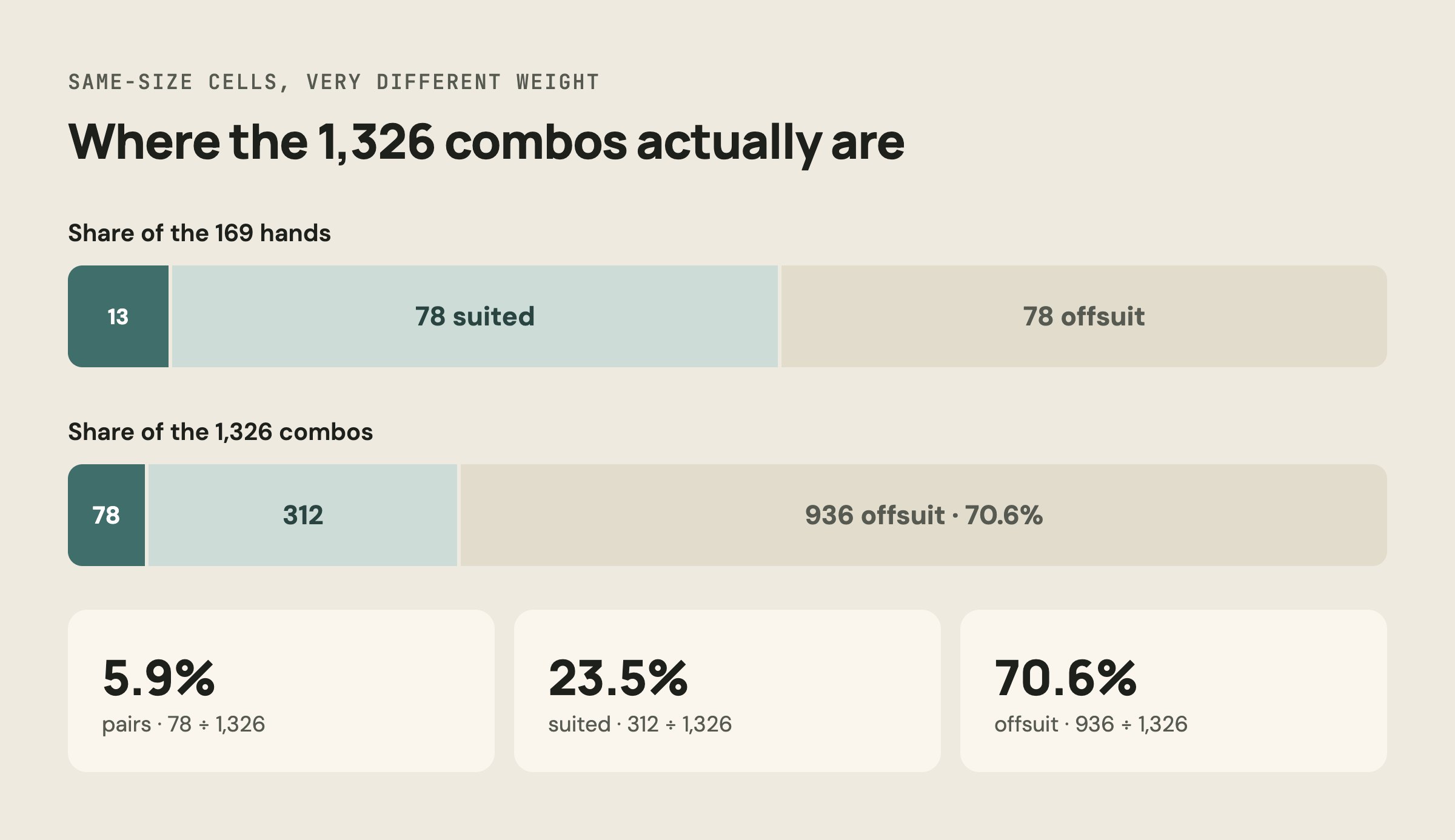 Share of the 169 hands versus share of the 1,326 combos: offsuit hands are 70.6% of all combos