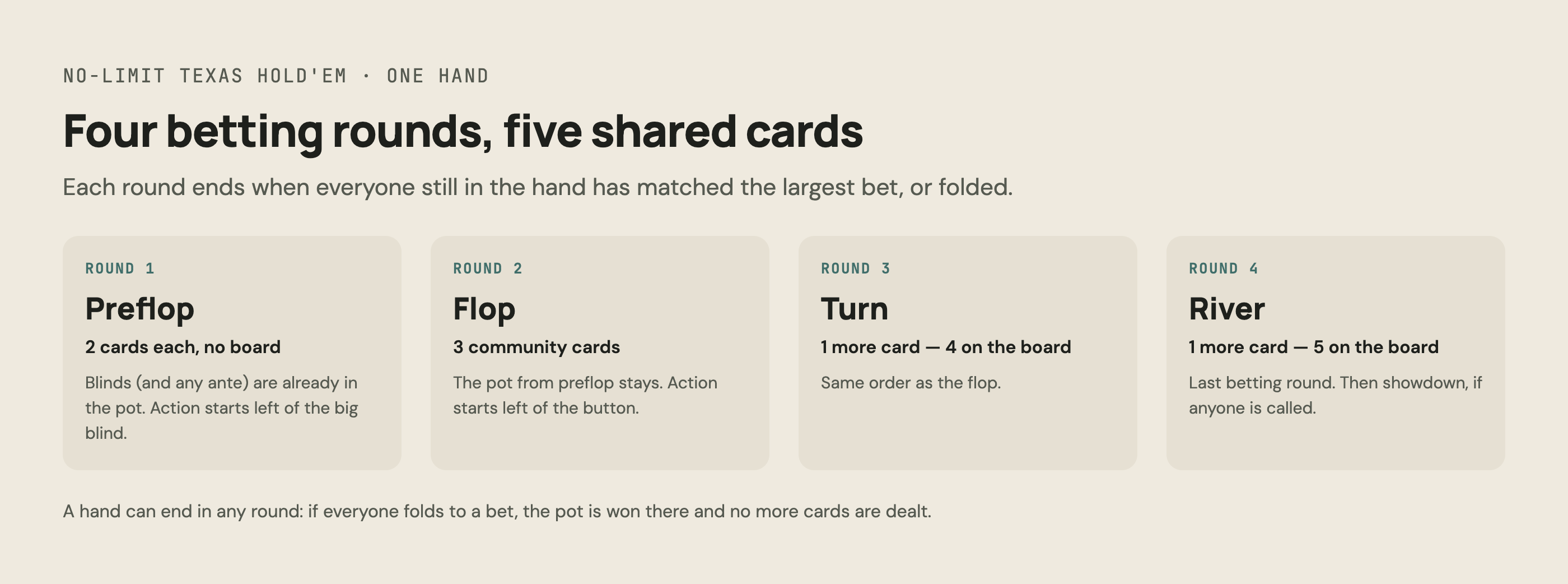 The four betting rounds of No-Limit Hold'em: preflop with two hole cards, flop with three community cards, turn with four, river with five