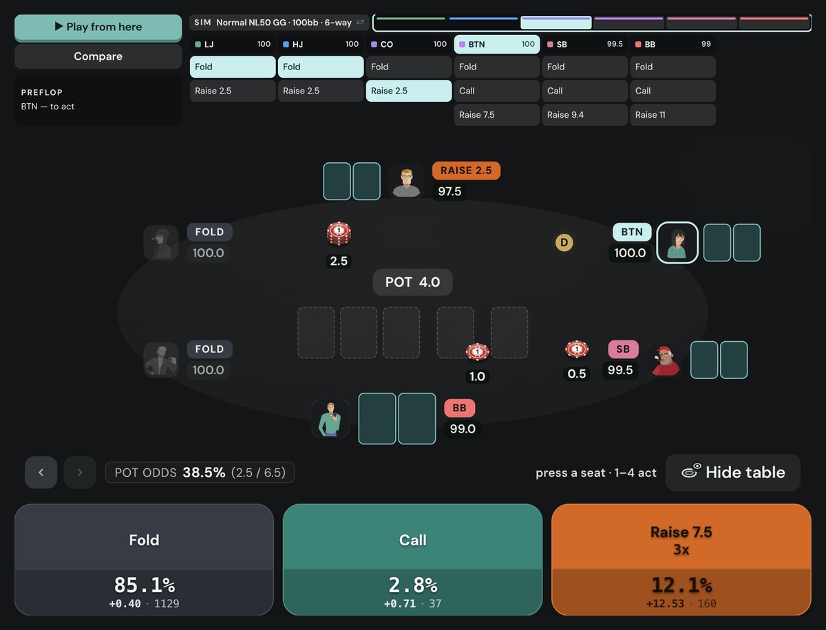 Poker Academy Browse: 6-max cash 100bb, LJ and HJ fold, CO opens to 2.5bb, button to act. Pot 4.0, pot odds 38.5%, solver plays fold 85.1%, call 2.8%, raise to 7.5bb 12.1%