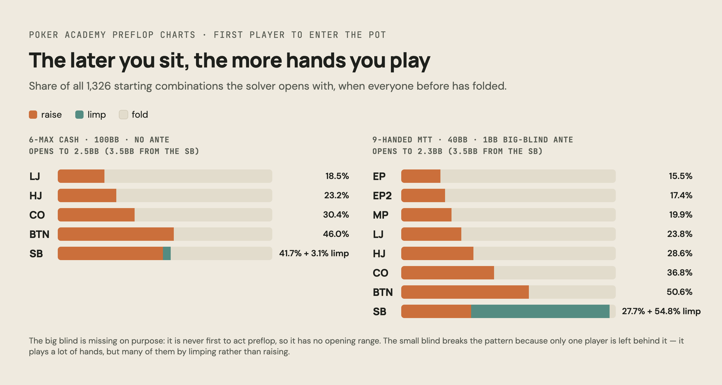 Solver opening ranges by position: 6-max cash 100bb LJ 18.5%, HJ 23.2%, CO 30.4%, BTN 46.0%, SB 41.7% raise plus 3.1% limp; 9-handed MTT 40bb EP 15.5% up to BTN 50.6%