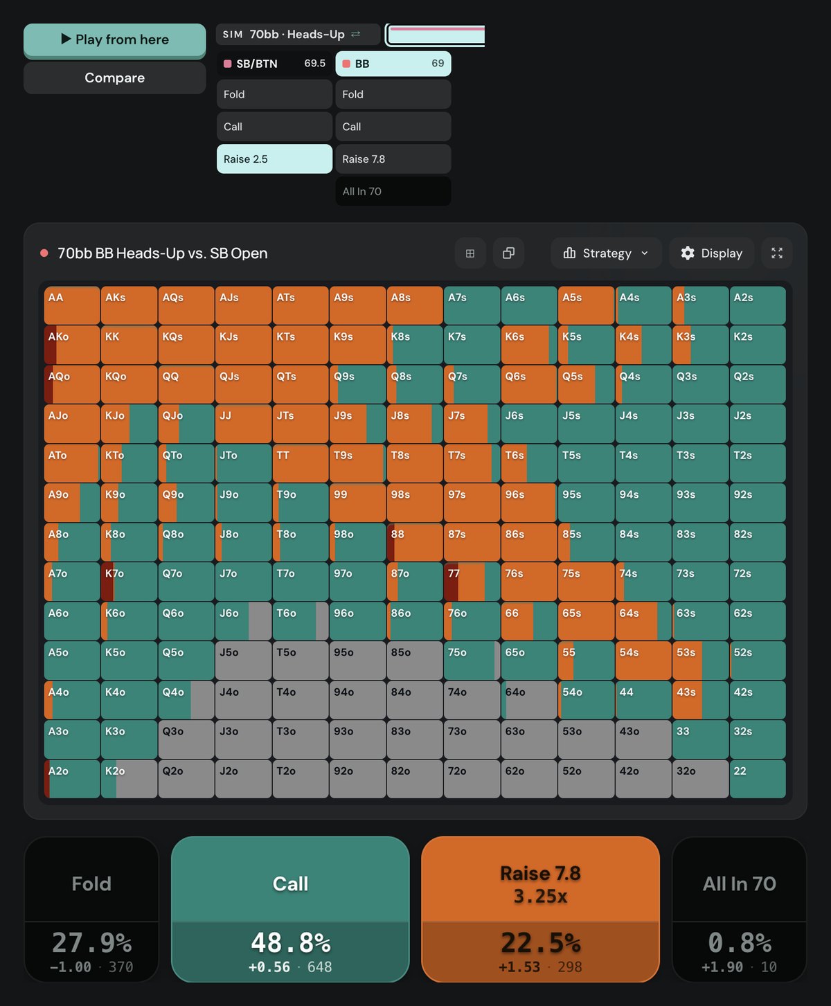 Poker Academy preflop chart, heads-up MTT 70bb, big blind against a 2.5bb button raise: call 48.8%, 3-bet to 7.8bb 22.5%, all-in 0.8%, fold 27.9%