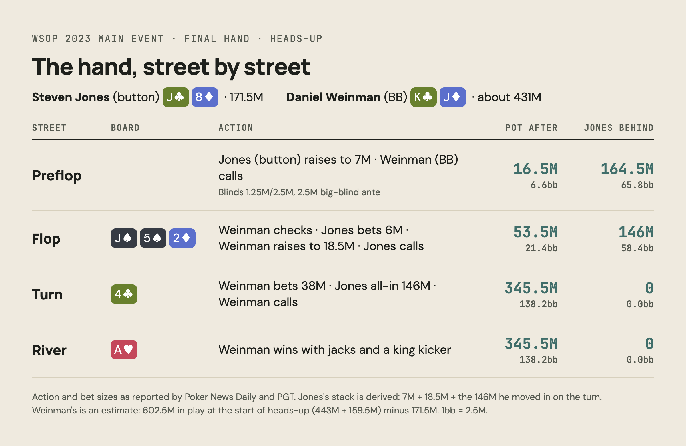 WSOP 2023 Main Event final hand street by street: Jones J♣8♦ on the button raises to 7M, Weinman K♣J♦ calls; flop J♠5♠2♦ bet 6M, check-raise to 18.5M, call; turn 4♣ bet 38M, all-in 146M, call; river A♥. Pot 16.5M, 53.5M, 345.5M