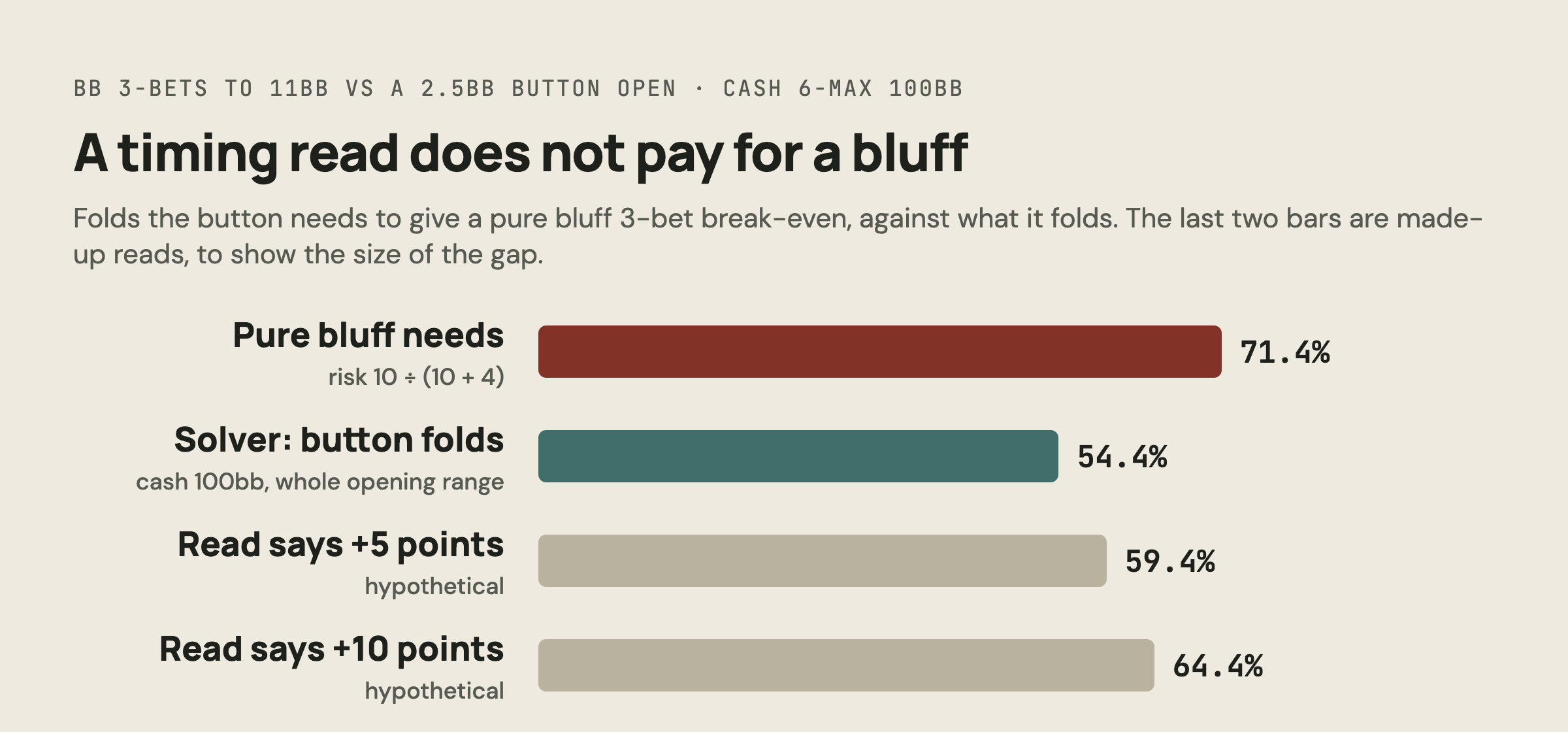 Bar chart: a pure bluff 3-bet to 11bb needs 71.4% folds, the solver button folds 54.4%, hypothetical timing reads of +5 and +10 points give 59.4% and 64.4%