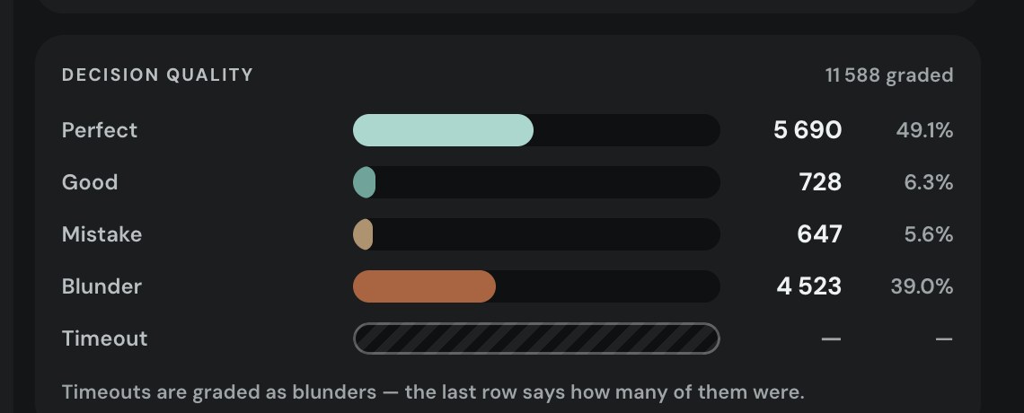 Poker Academy Practice Performance, Decision quality card: Perfect, Good, Mistake, Blunder and Timeout rows, note that timeouts are graded as blunders