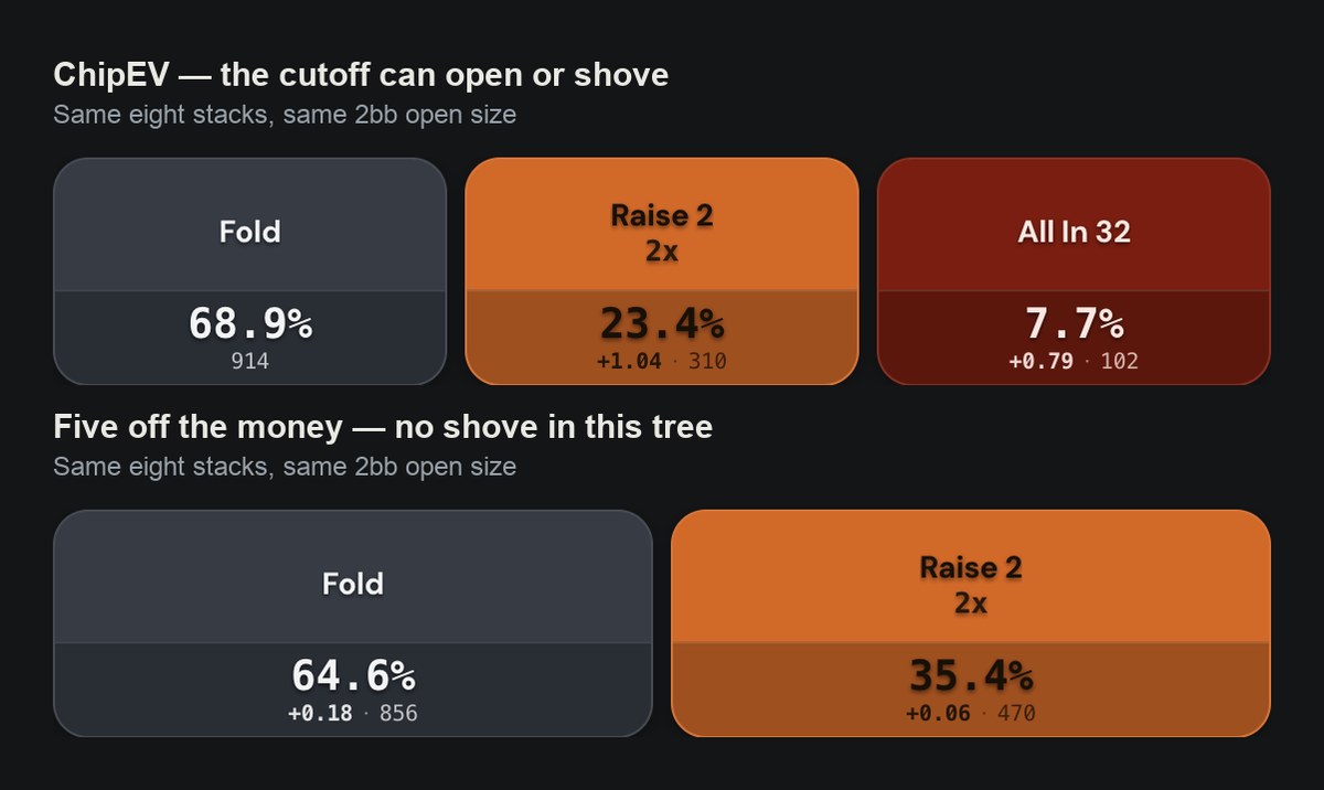 Poker Academy Browse action tiles: cutoff first in with 32bb, chipEV — fold 68.9%, raise to 2bb 23.4%, all-in 7.7%; five off the money — fold 64.6%, raise to 2bb 35.4%