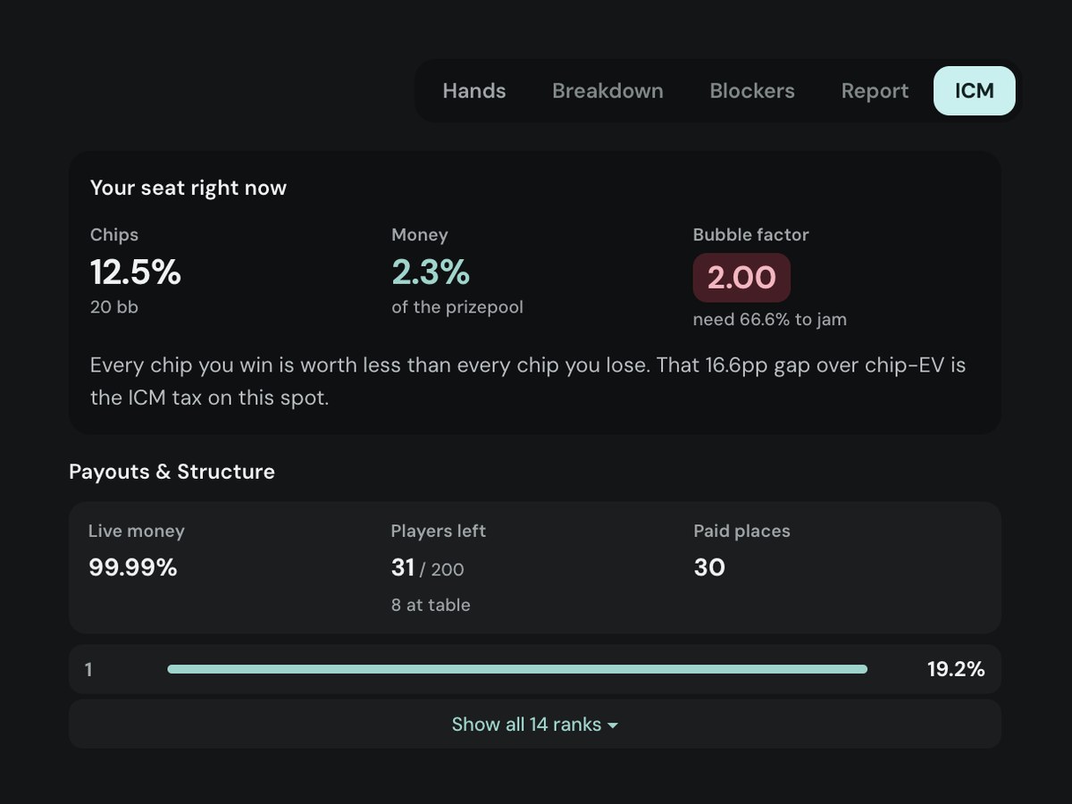 Poker Academy Browse, ICM tab: 20bb is 12.5% of the chips and 2.3% of the prizepool, bubble factor 2.00, need 66.6% to jam, 31 players left of 200, 30 paid