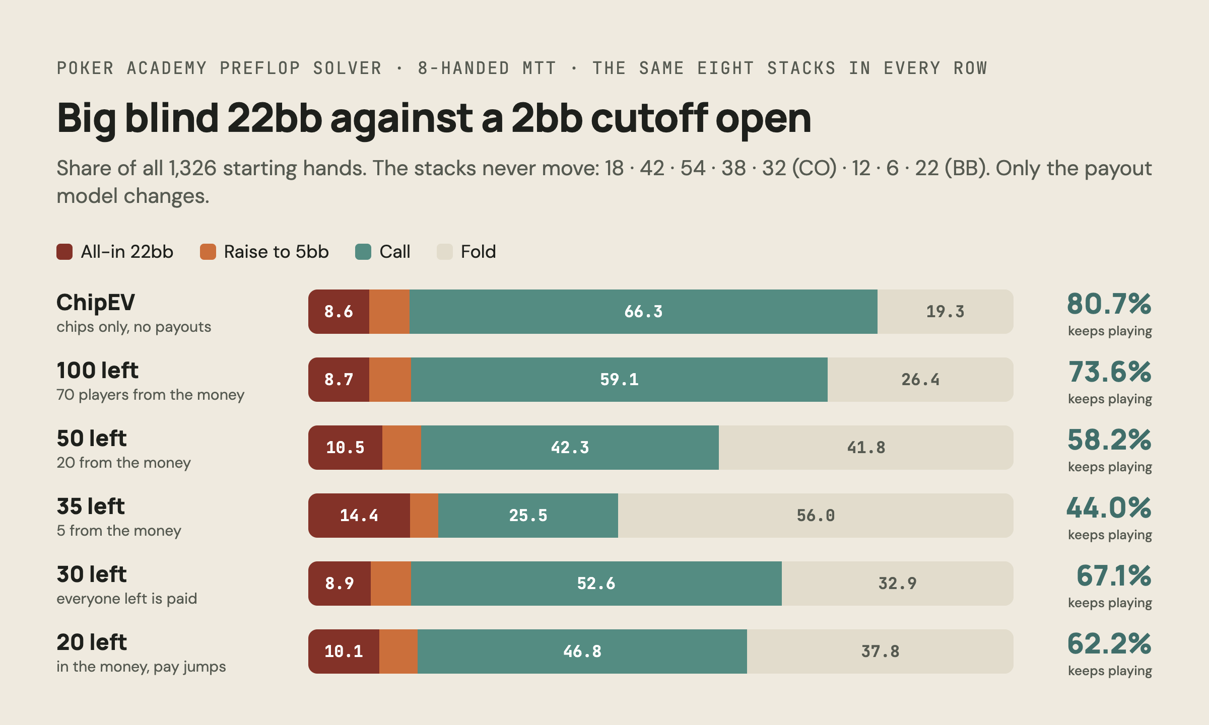 Chart: big blind 22bb against a 2bb cutoff open, the same eight stacks solved as chipEV and as ICM with 100, 50, 35, 30 and 20 players left. Defence falls from 80.7% to 44.0% and back to 62.2%.