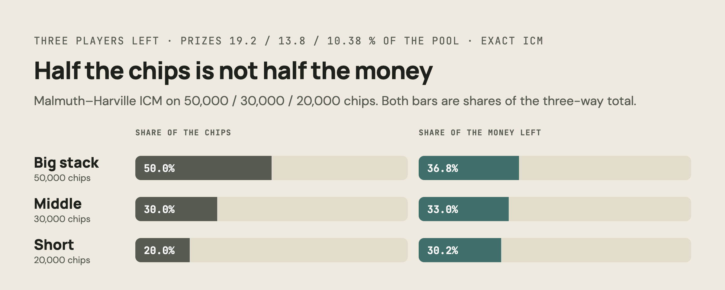 Chart: three-handed ICM, 50,000 / 30,000 / 20,000 chips against prizes of 19.2, 13.8 and 10.38 percent of the pool. The big stack holds 50% of the chips and 36.8% of the money.