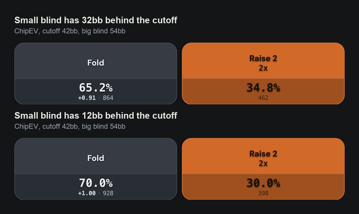 Poker Academy Browse action tiles: cutoff 42bb first in, opens 34.8% of hands with a 32bb small blind behind it and 30.0% with a 12bb small blind behind it