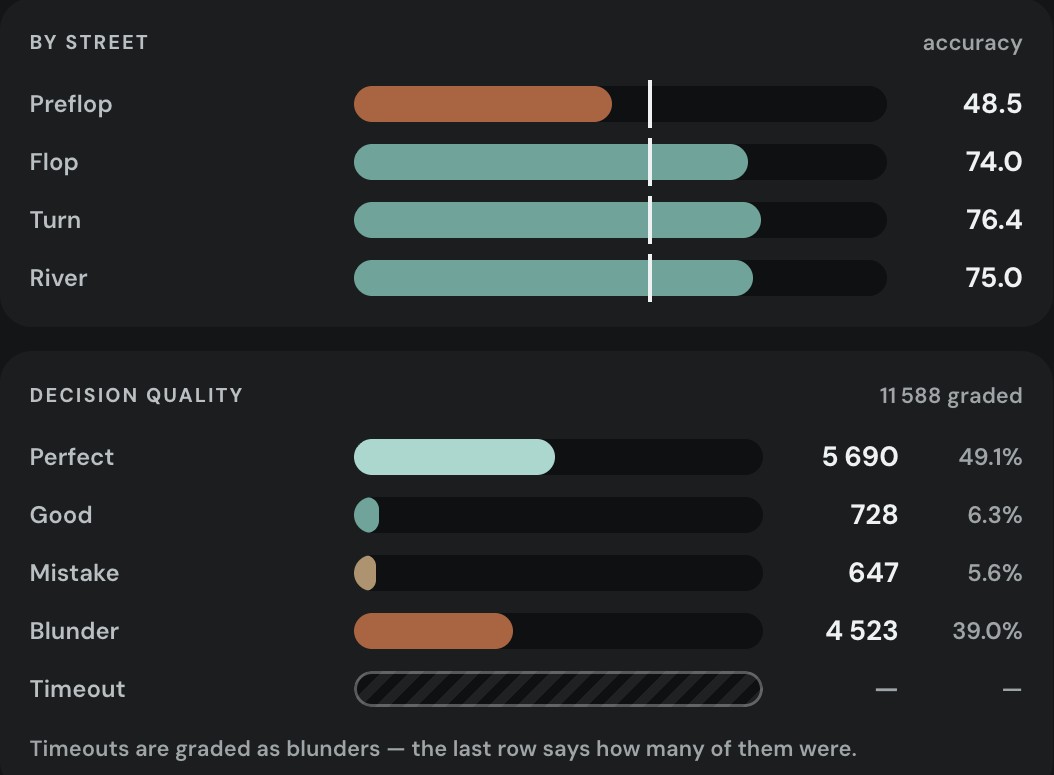 Poker Academy Practice Performance: accuracy by street and decision quality breakdown into perfect, good, mistake and blunder