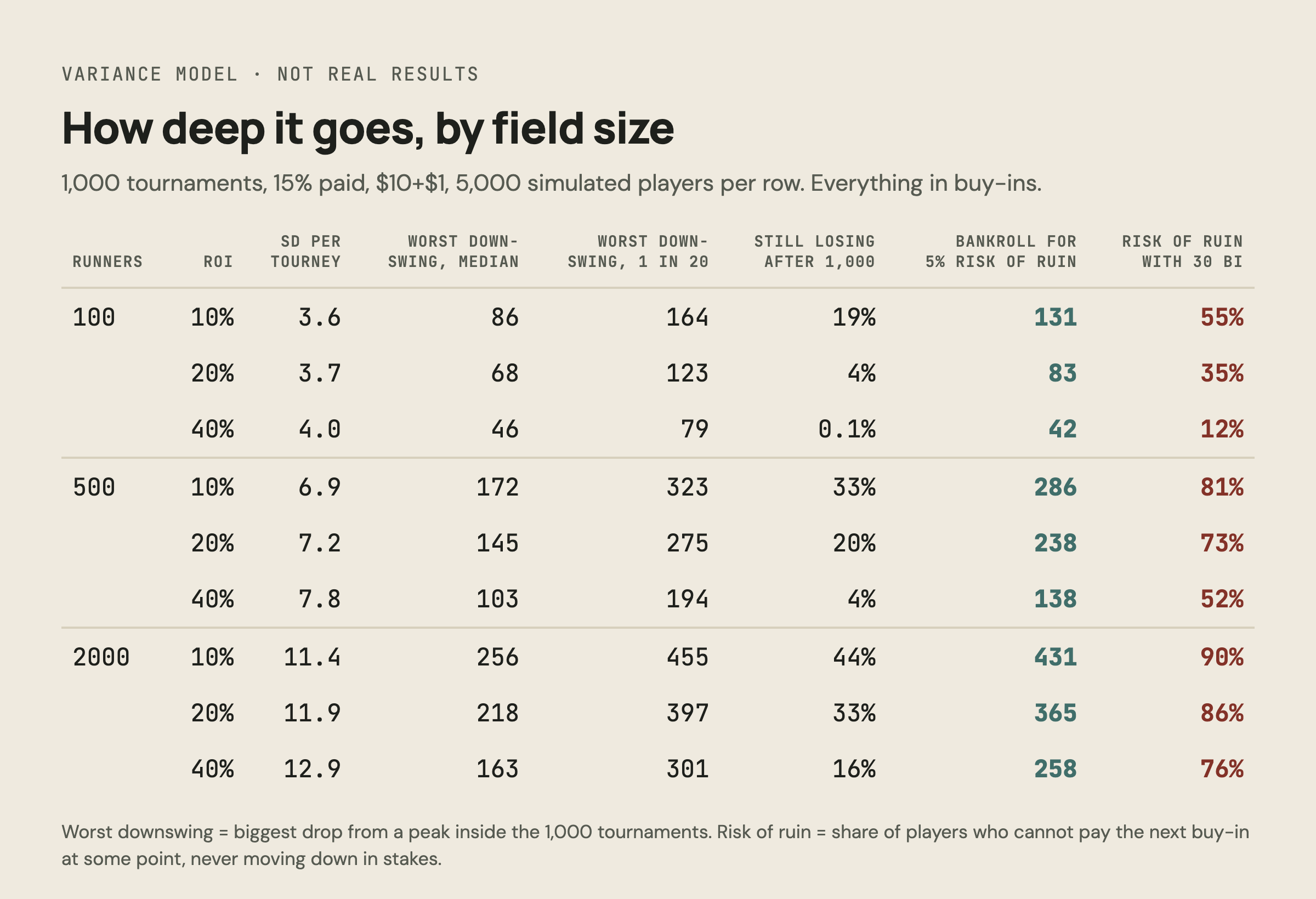 Variance model table: standard deviation, worst downswing, chance of still losing after 1,000 tournaments and bankroll for 5% risk of ruin by field size 100, 500, 2000 and ROI 10, 20, 40 percent