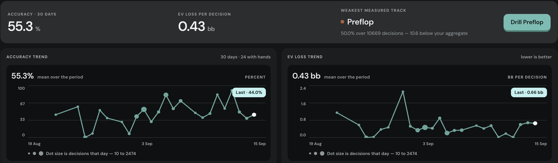 Poker Academy Practice Performance screen: accuracy 55.3 percent and EV loss 0.43bb per decision over 30 days, with accuracy and EV loss trend charts