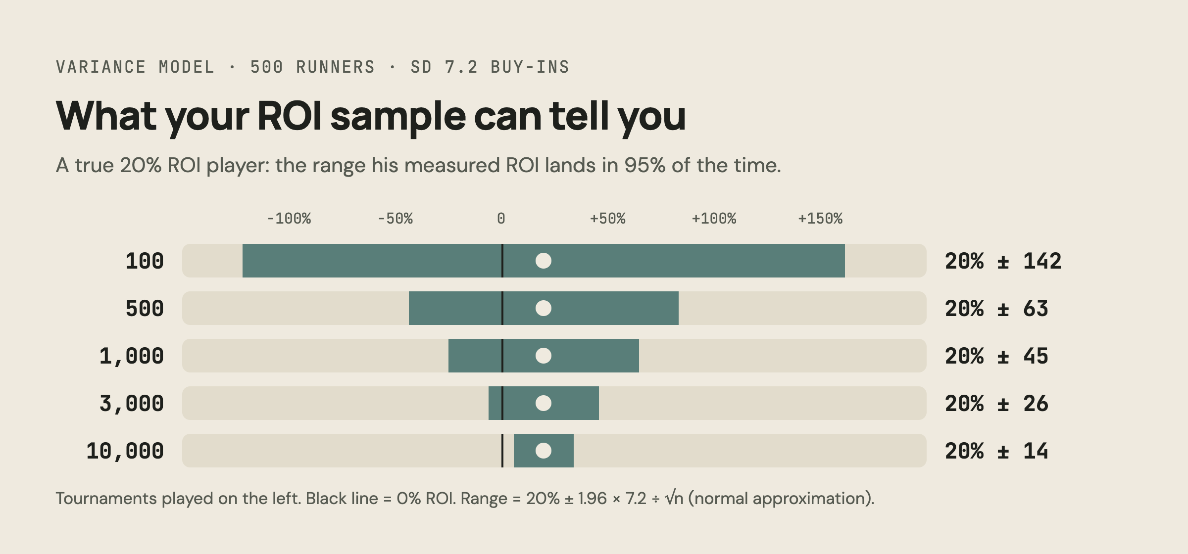 Variance model: 95 percent range of measured ROI for a true 20 percent ROI player after 100, 500, 1000, 3000 and 10000 tournaments in 500-runner fields