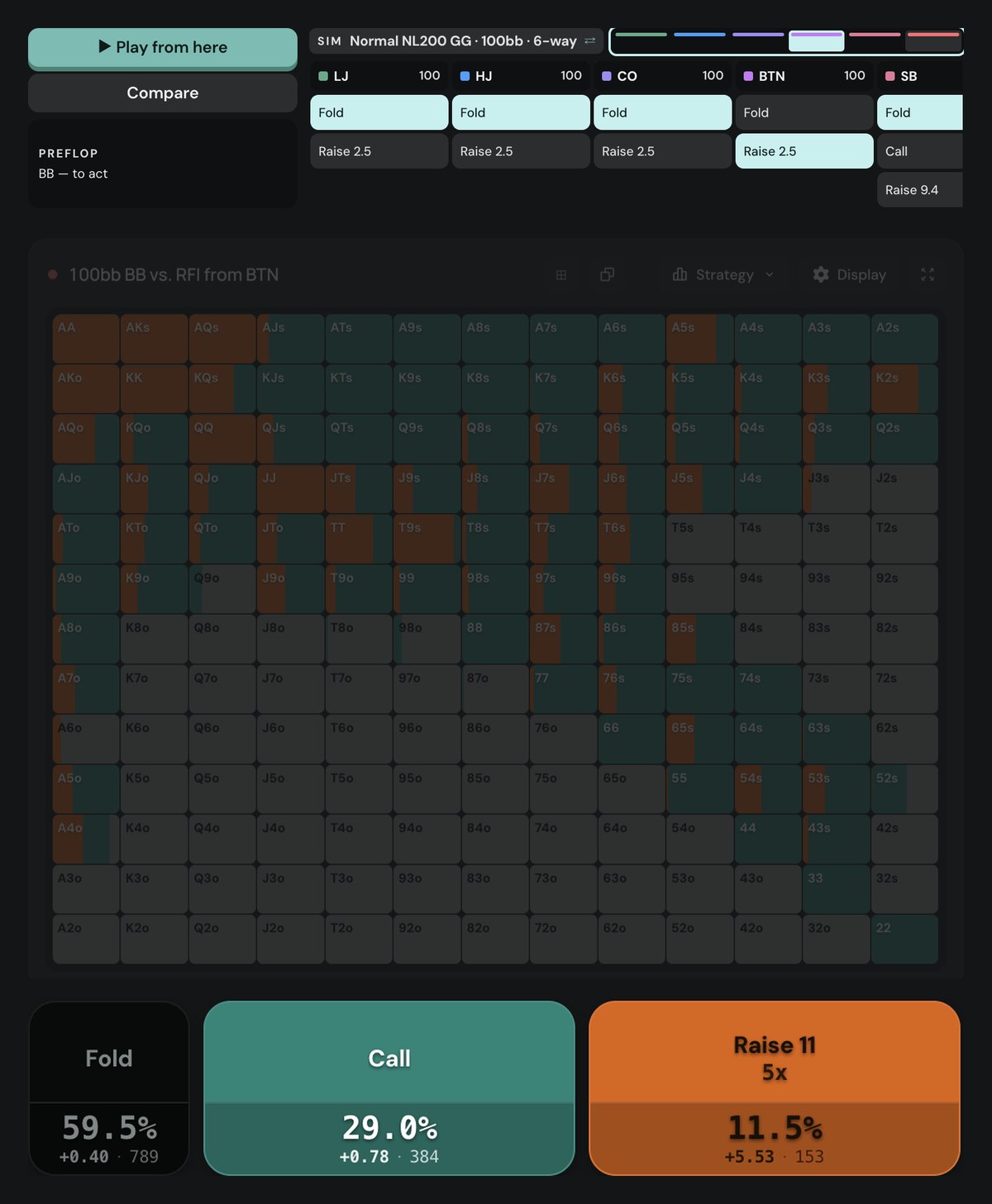 Poker Academy preflop chart, Normal NL200 GG 100bb, BB vs BTN 2.5bb open: fold 59.5%, call 29.0%, raise 11bb 11.5%
