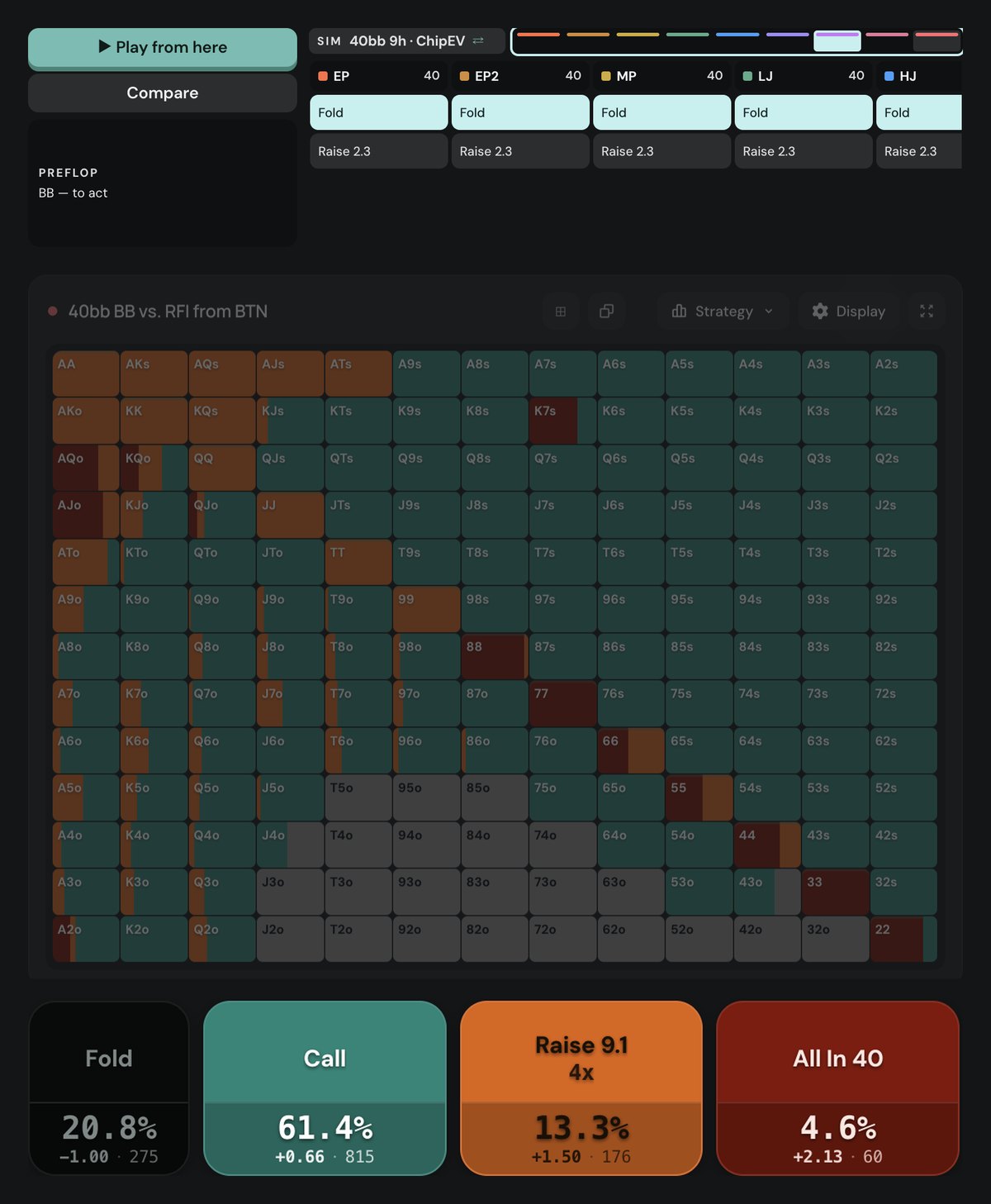 Poker Academy preflop chart, CE-Symmetric 40bb BB vs BTN 2.3bb open: fold 20.8%, call 61.4%, raise 9.1bb 13.3%, all-in 4.6%
