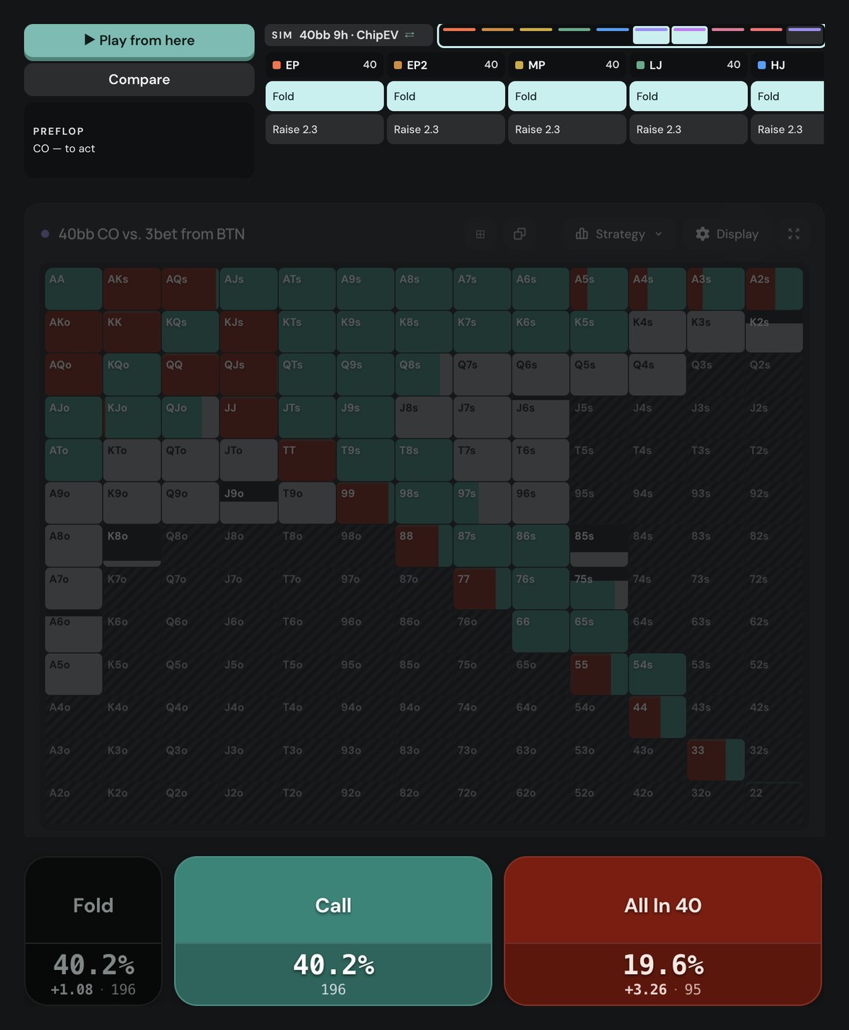 Poker Academy preflop chart, CE-Symmetric 40bb, CO vs BTN 3-bet to 6.8bb: fold 40.2%, call 40.2%, all-in 19.6%