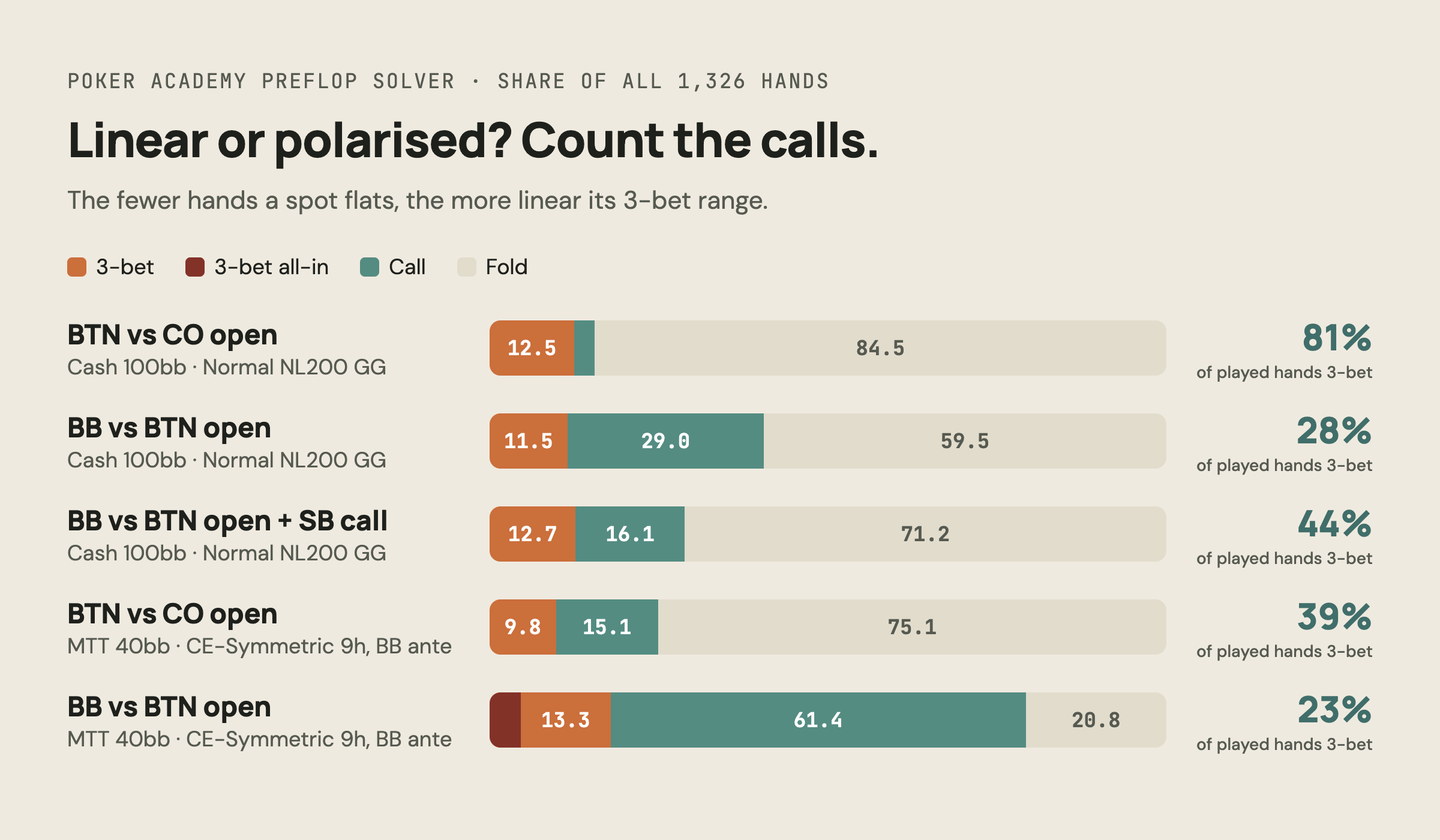 Chart: 3-bet, call and fold shares in five solver spots, cash 100bb and MTT 40bb