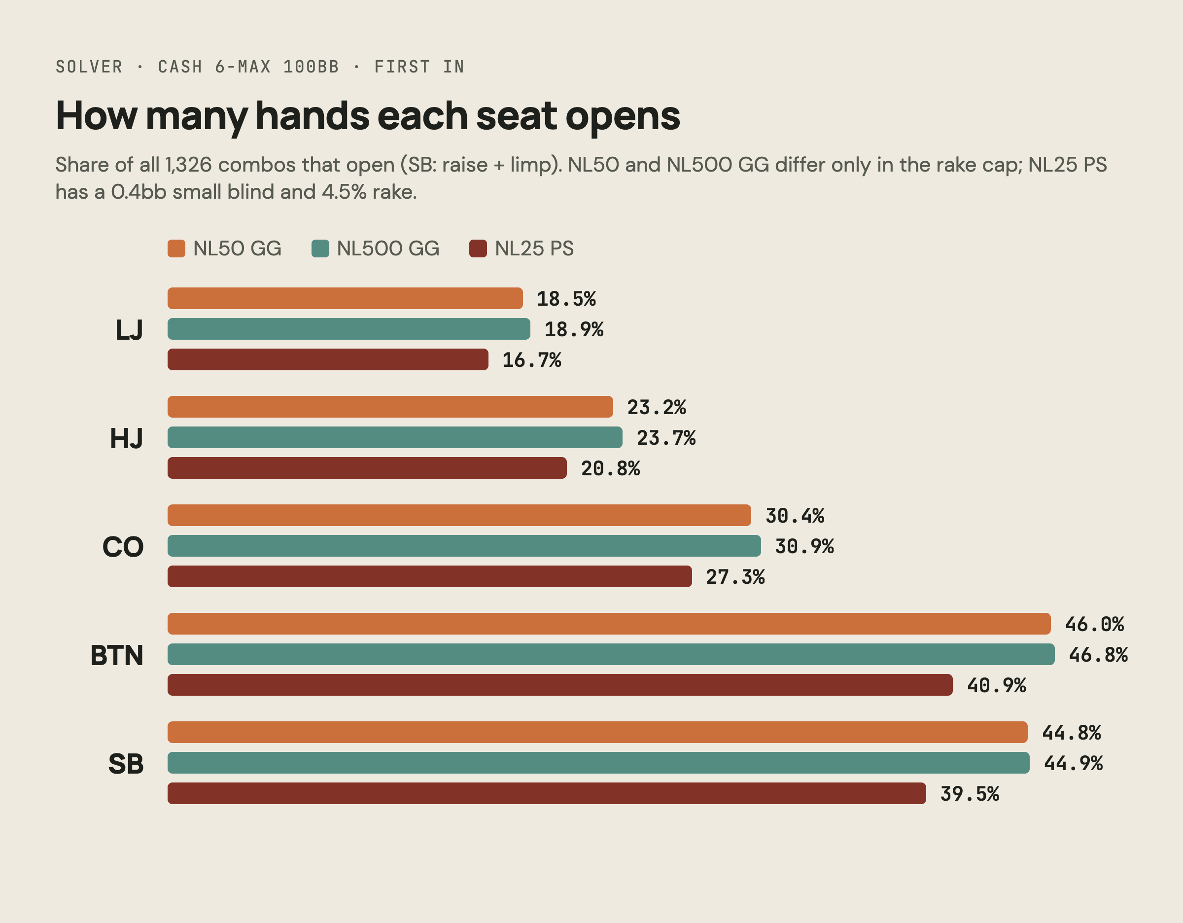Solver first-in open percentages by position for Normal NL50 GG, Normal NL500 GG and Normal NL25 PS, 6-max cash 100bb