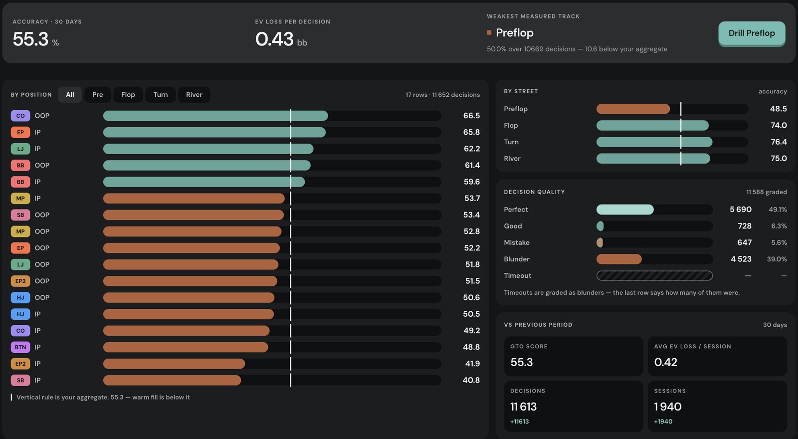 Poker Academy Practice Performance screen for a test account: accuracy 55.3 percent, EV loss 0.43bb per decision, weakest track preflop, accuracy by position and by street, decision quality