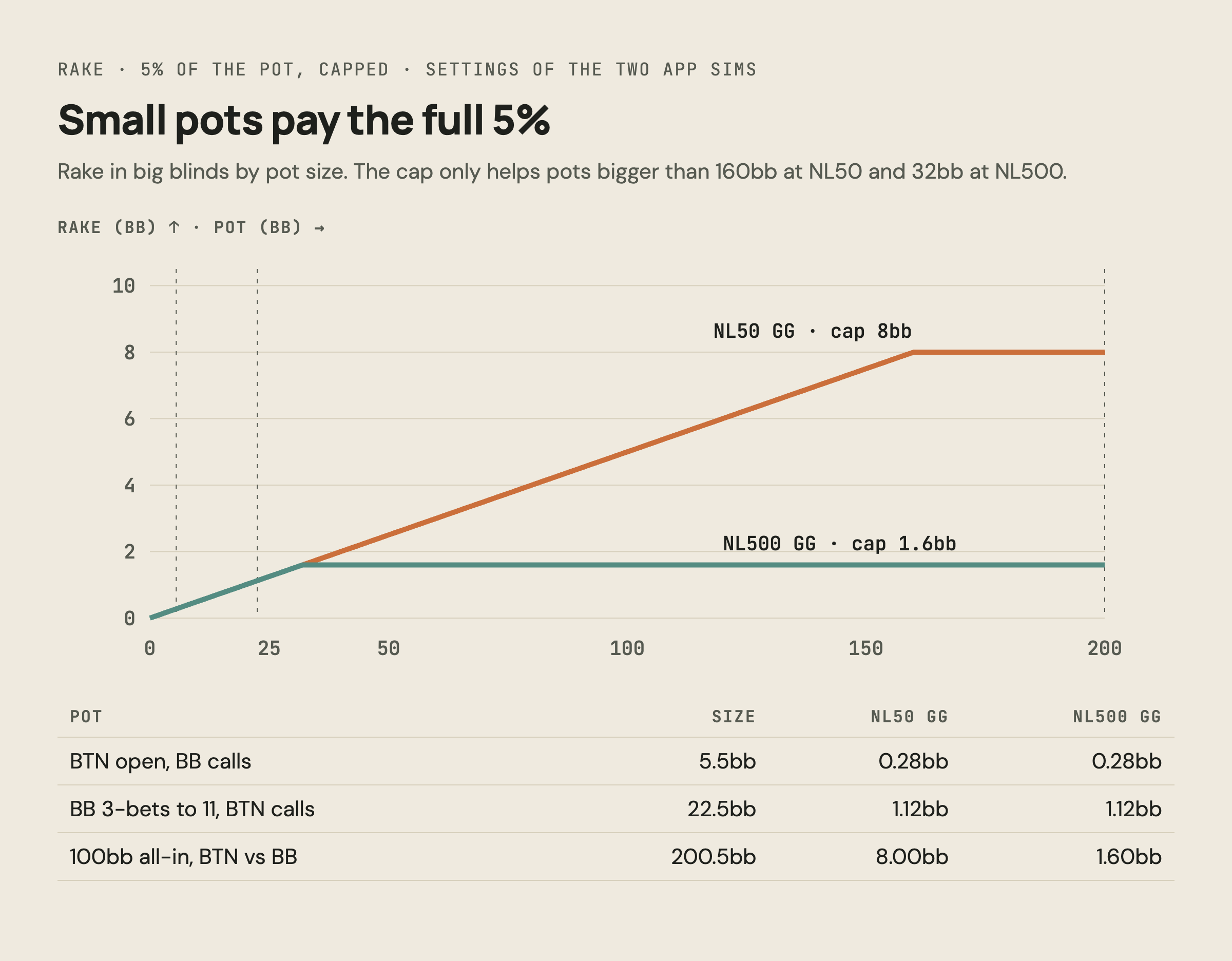 Rake in big blinds by pot size at 5 percent with an 8bb cap (NL50 GG) and a 1.6bb cap (NL500 GG), with a single-raised pot, a 3-bet pot and a 100bb all-in pot