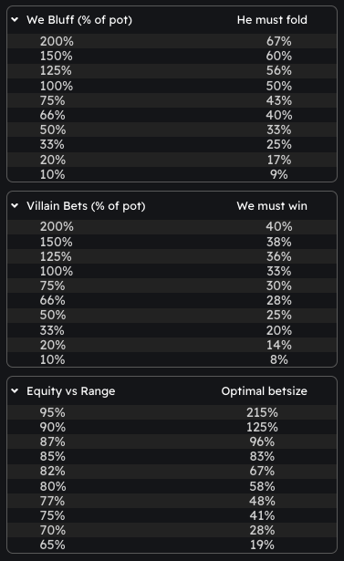 Cheatsheet presenting how often you should fold against certain bet-sizing, pot-odds values and what is an optimal betsize with certain equity vs range.