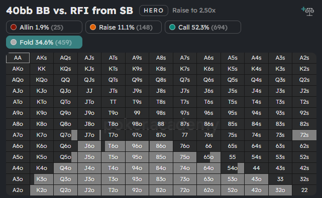 40bb BB vs raise first from SB