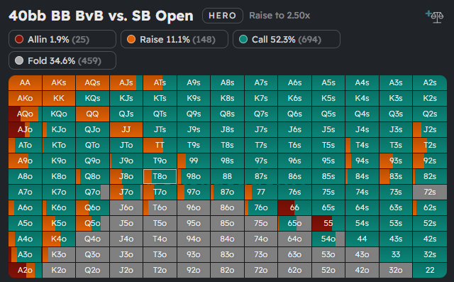 40bb Blind vs Blind, Big Blind vs raise first from Small Blind