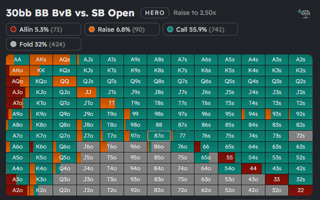 30bb Blind vs Blind, Big Blind vs Small Blind raise first 3.5bb