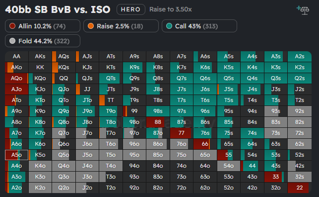 40bb Blind vs Blind, Small Bland vs. isolation from another player after limp