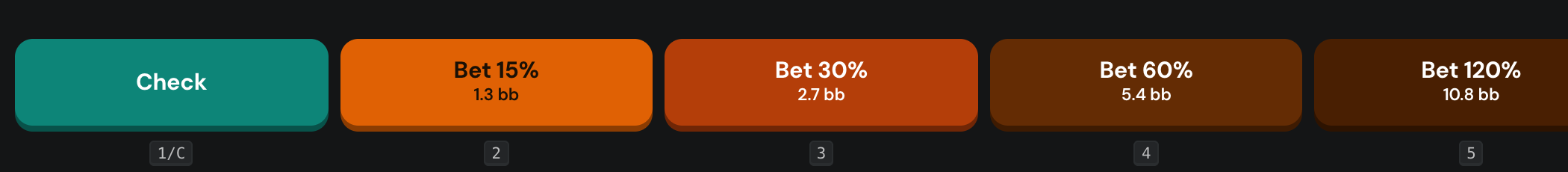Postflop action row — Check, Bet 15% (1.3 bb), Bet 30% (2.7 bb), Bet 60% (5.4 bb), Bet 120% (10.8 bb).