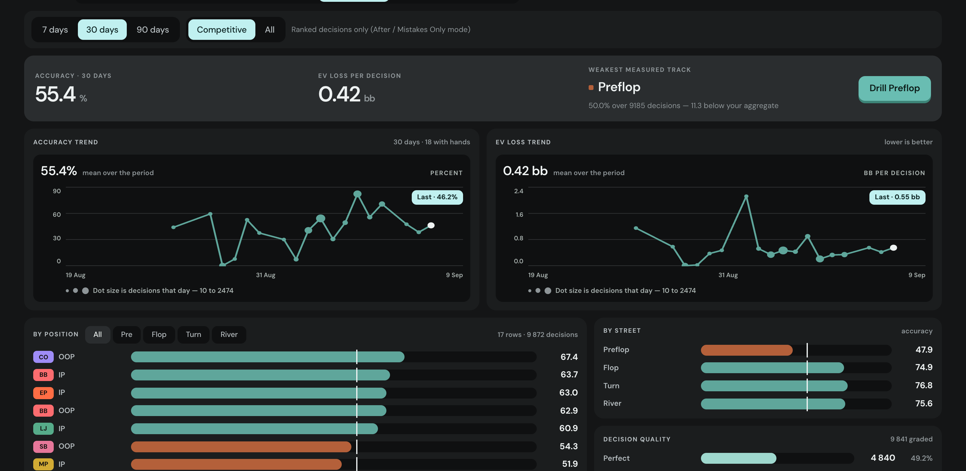 The Performance screen — accuracy and EV loss headline figures, weakest measured track with a drill button, and trends over thirty days.