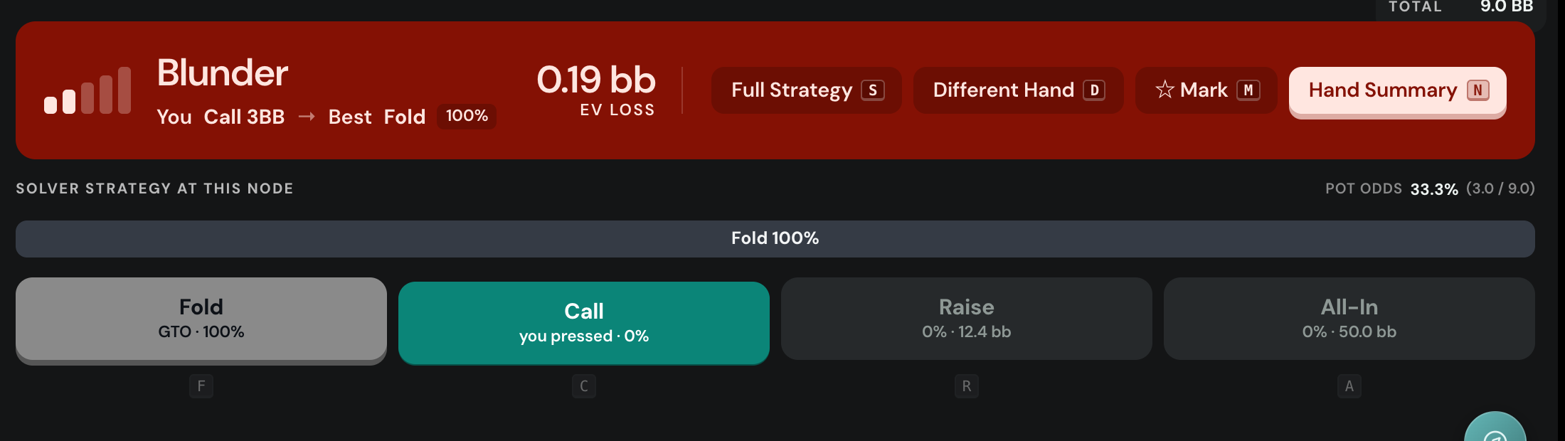 Feedback card after a decision — Blunder verdict, 0.19 bb of EV loss, and the solver's full strategy at that node.