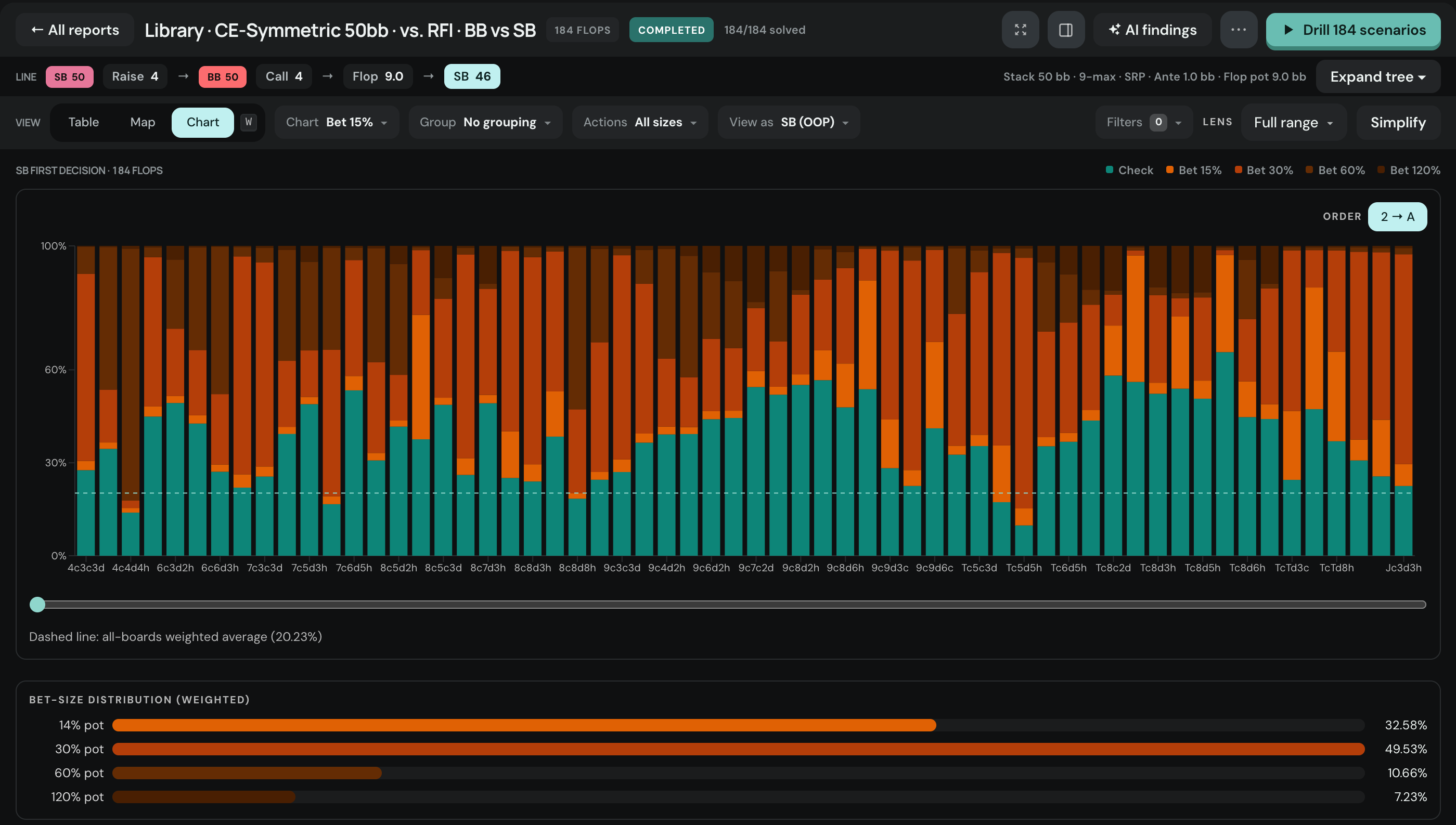 Chart view: one stacked bar per flop showing the small blind's Check, Bet 15%, Bet 30%, Bet 60% and Bet 120% frequencies, a dashed line at the 20.23% weighted average of Bet 15%, and a bet-size distribution panel below.