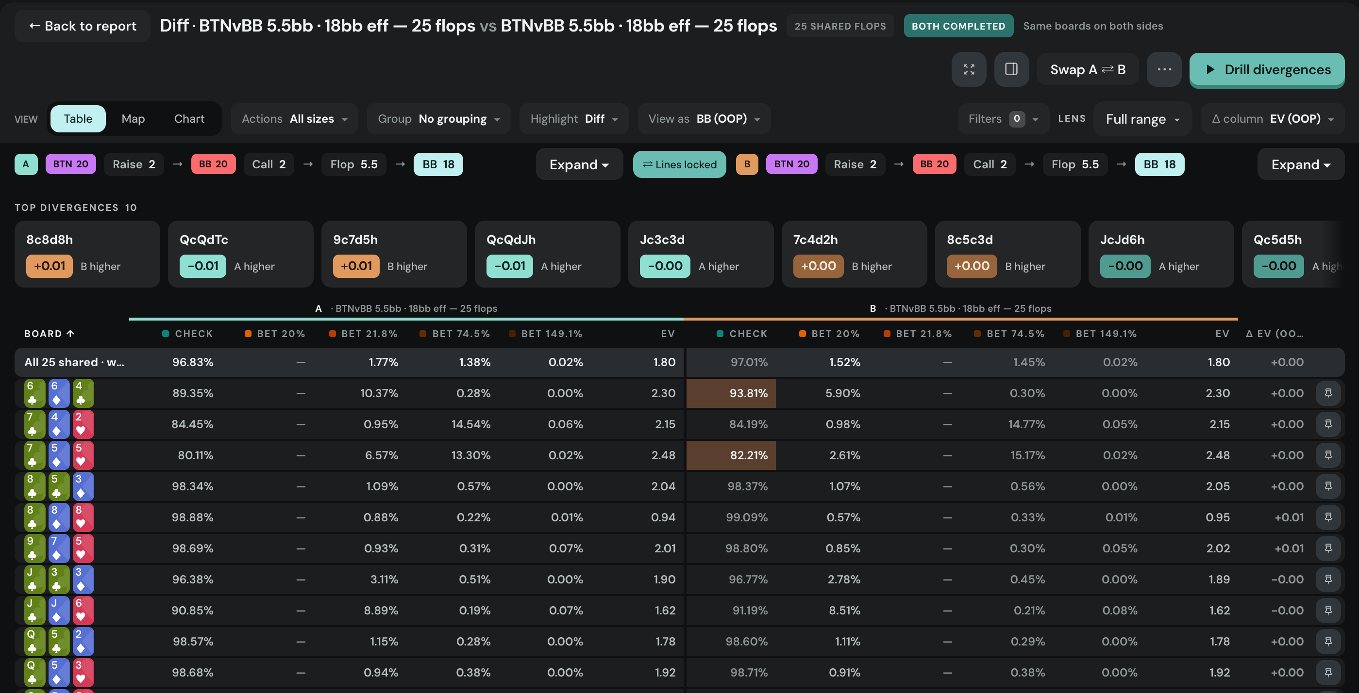 Diff of two BTN vs BB reports: both action lines locked side by side, a Top divergences strip of ten boards, and a table with A's and B's columns plus a delta column.