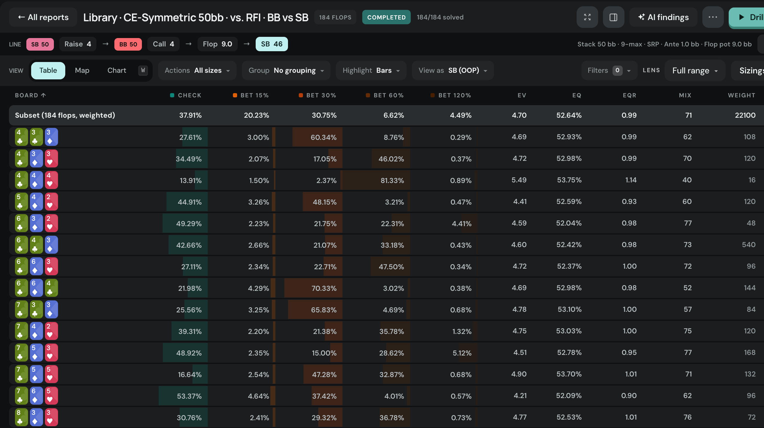 Report table for the SB vs BB single-raised pot at 50 bb: the weighted subset row and one row per flop with Check, Bet 15%, Bet 30%, Bet 60%, Bet 120%, EV, EQ, EQR, Mix and Weight.