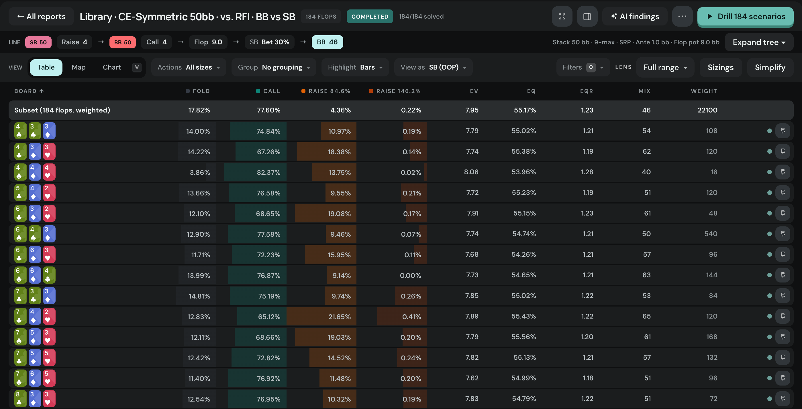 The same report one node deeper: after SB bets 30%, the table shows BB's Fold, Call, Raise 84.6% and Raise 146.2% frequencies on every flop.