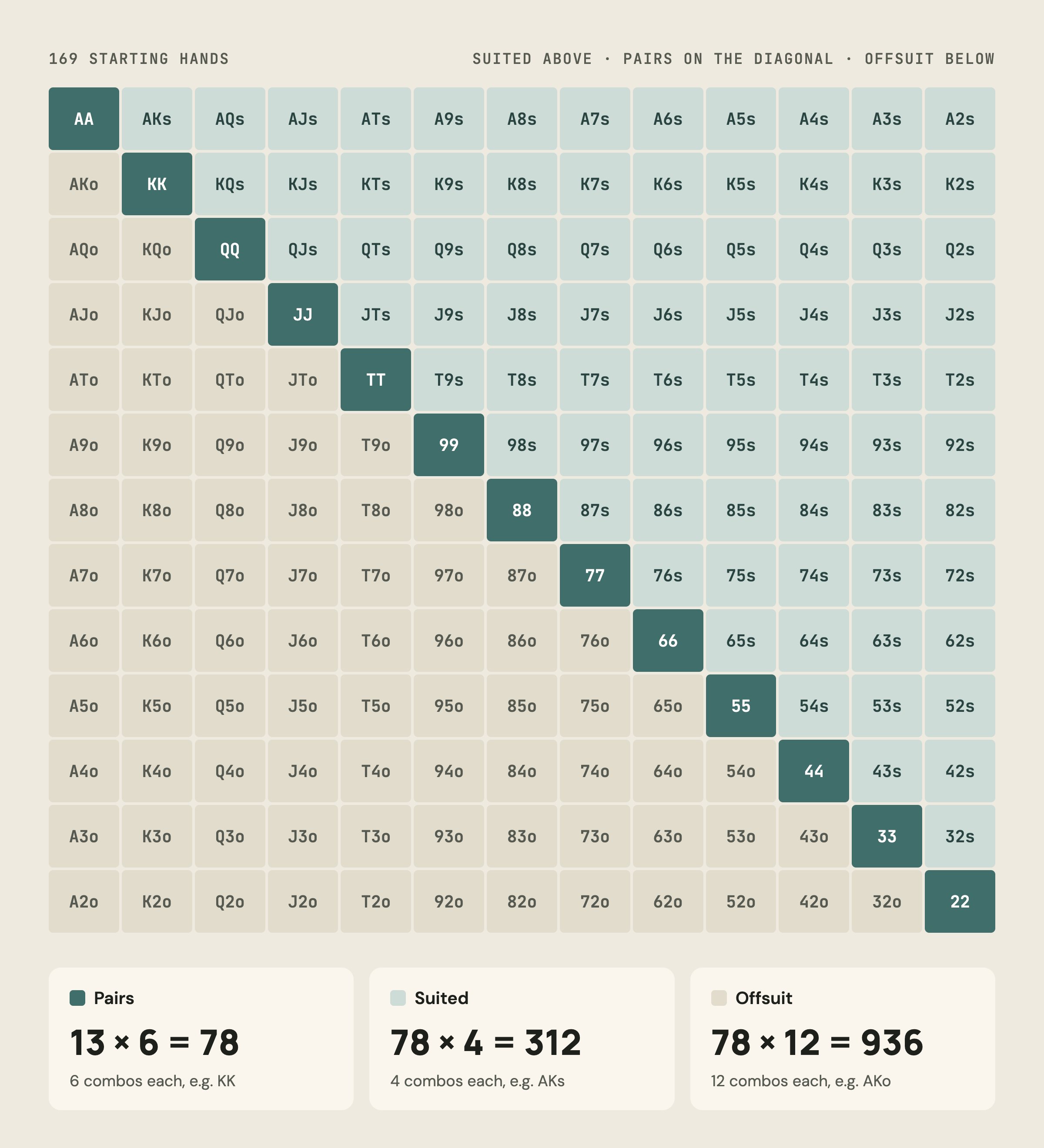 13 by 13 grid of the 169 starting hands: pairs on the diagonal, suited hands above, offsuit hands below, with combo totals 78, 312 and 936